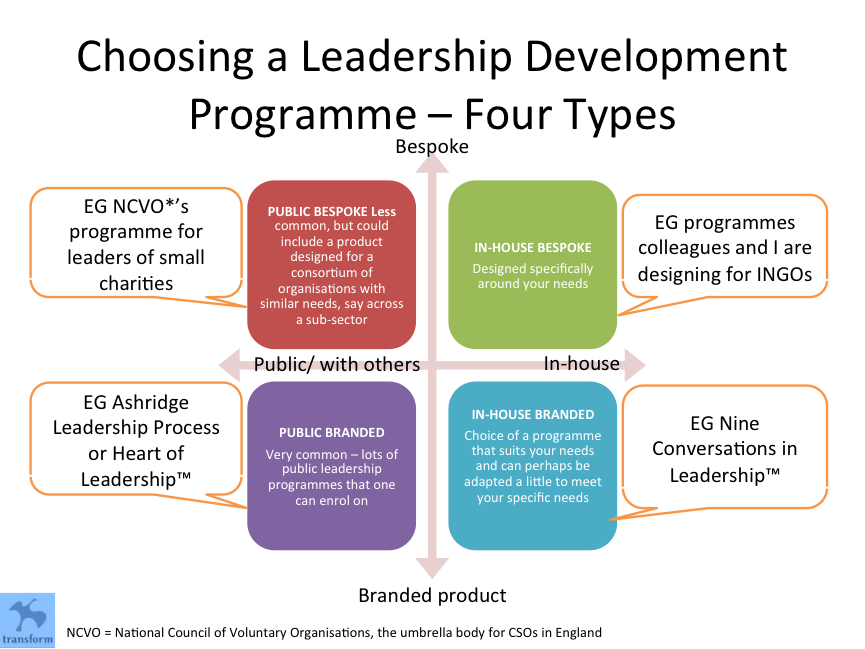 Types of Development. Types of Leadership. Leadership Development. Types of leaders. Types of programmes